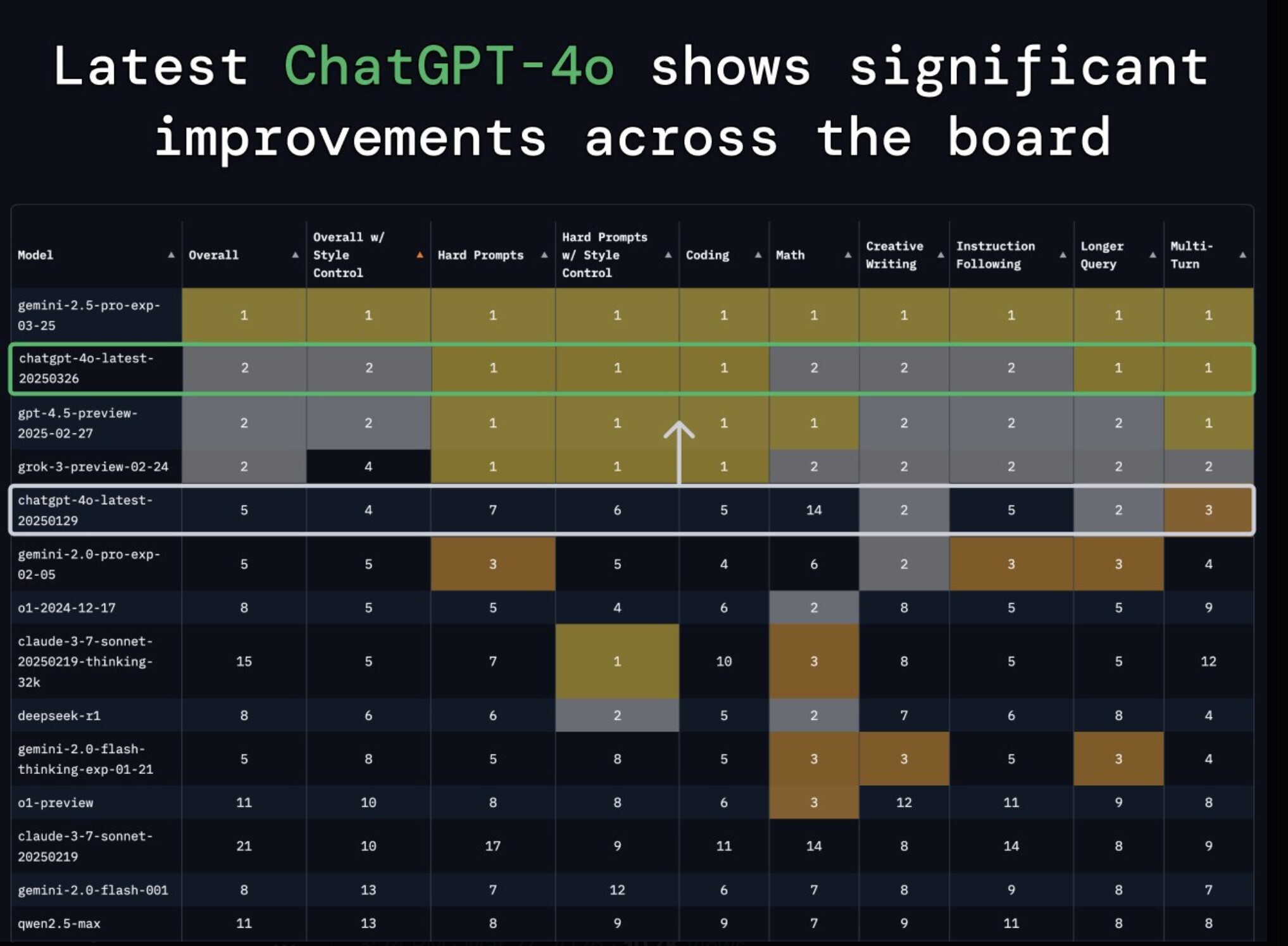 OpenAI 推出增強型 GPT-4o 模型，為 ChatGPT 使用者提供多項改進