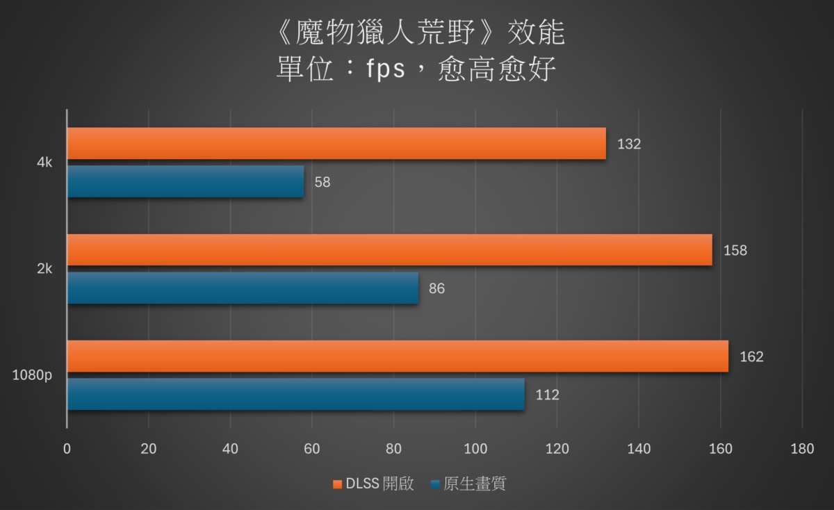 用 GIGABYTE MO27U2 電競螢幕 + AORUS GeForce RTX 5080 MASTER 16G 顯示卡暢玩《魔物獵人荒野》