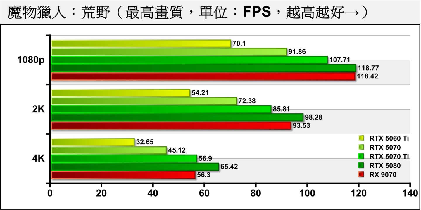 在《魔物獵人：荒野》關閉光線追蹤的情況下，GeForce RTX 5060 Ti 16GB能在1080P解析度的平均FPS達70.1幀，超越60幀的門檻。