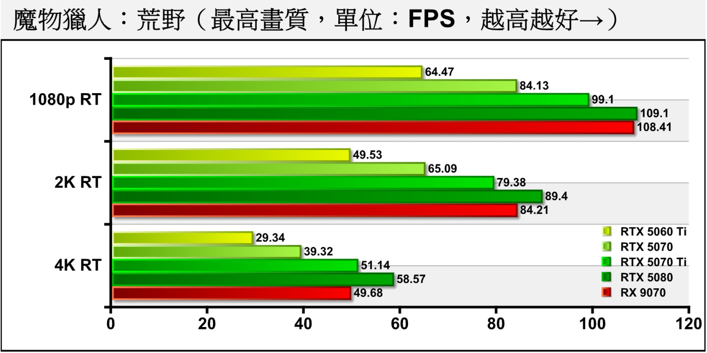 《魔物獵人：荒野》開啟光線追蹤後，GeForce RTX 5060 Ti 16GB能在1080P解析度仍有64.47幀的平均FPS。