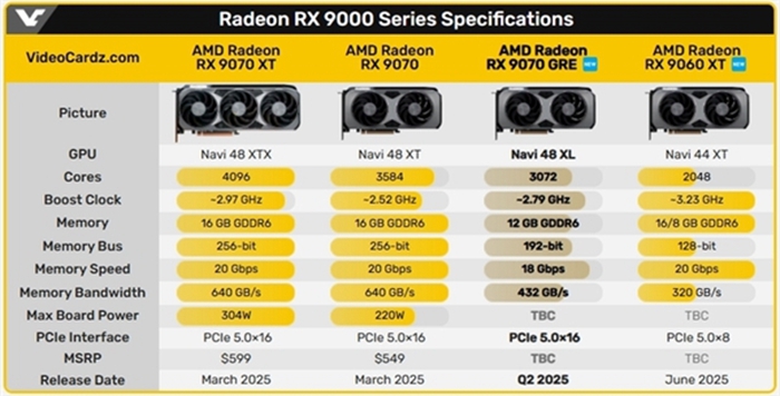 AMD RX 9070 GRE 顯示卡規格曝光，迎戰 NVIDIA RTX 50 系列