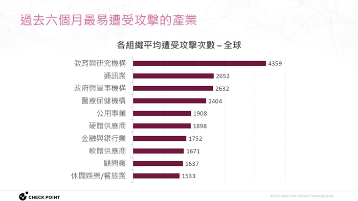 Check Point 最新資安威脅報告指出，台灣每週遭受攻擊次數高居亞太之冠、科技品牌成釣魚攻擊重災區