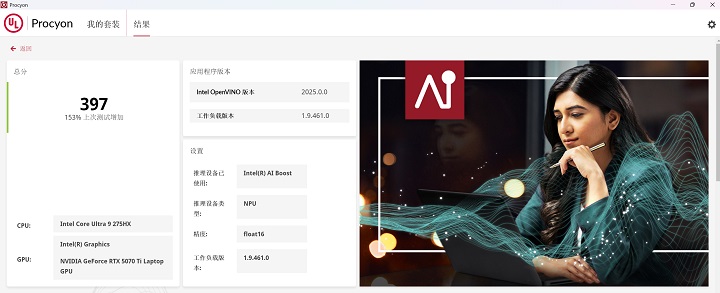 在 Intel OpenVINO 框架測試 CPU、iGPU 的 AI 推論能力，並選擇 float32 精度下，分別獲得 222 分及 157 分，至於 NPU 則是選擇 float16 精度下，獲得分 397 分。