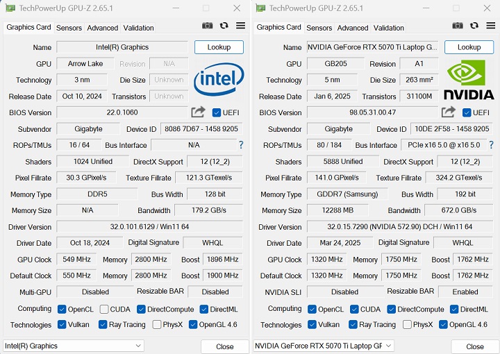 利用 GPU-Z 檢視內建顯示晶片資訊，採用的是整合型的 Intel Graphics，以及搭配 NVIDIA GeForce RTX 5070Ti 的獨立顯示晶片，具備 5,888 個渲染 CUDA 核心，基準時脈為 1,320 MHz、Boost 時脈 1,762 MHz，傳輸頻寬為 672GB/s，並具備 GDDR7 12GB 的記憶體，測試時驅動版本為 NVIDIA 572.90。