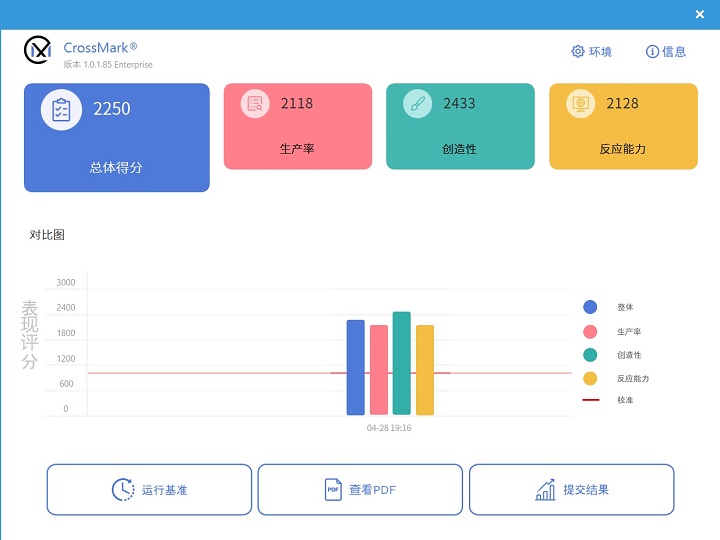 在 CrossMark 測試中，總分獲得 2,250 分，當中於影音編輯的表現較為突出，分數來到 2,433 分。