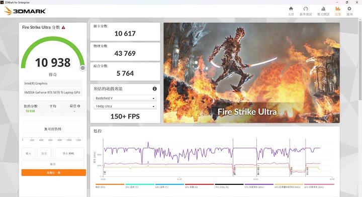 在 3DMark Fire Strike Ultra 測試模式下，則會將畫面解析度提升至 4K，在此項獲得約 10,938分、150+FPS 的表現。