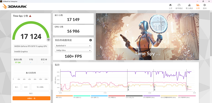 在 3DMark Time Spy 測試模式下，是模擬 DirectX 12 遊戲環境的測試條件，獲得約 17,124 分、160+FPS 的表現。