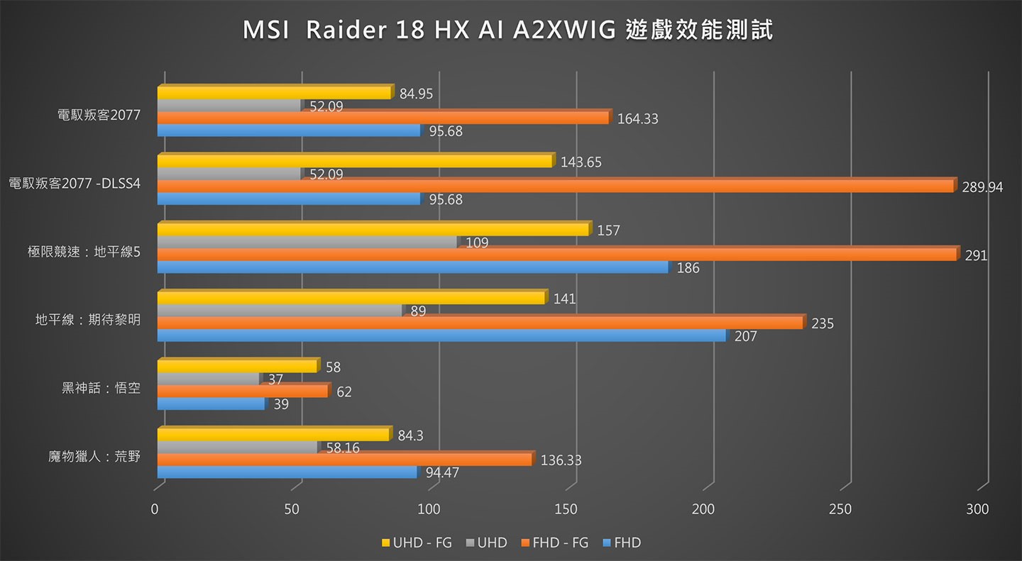 Raider 18 HX AI 遊戲效能測試分數一覽