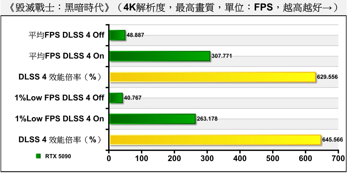 在開啟DLSS 4的情況下，4K解析度、最高畫質的平均FPS超過300幀，DLSS提升效能的效果相當顯著。