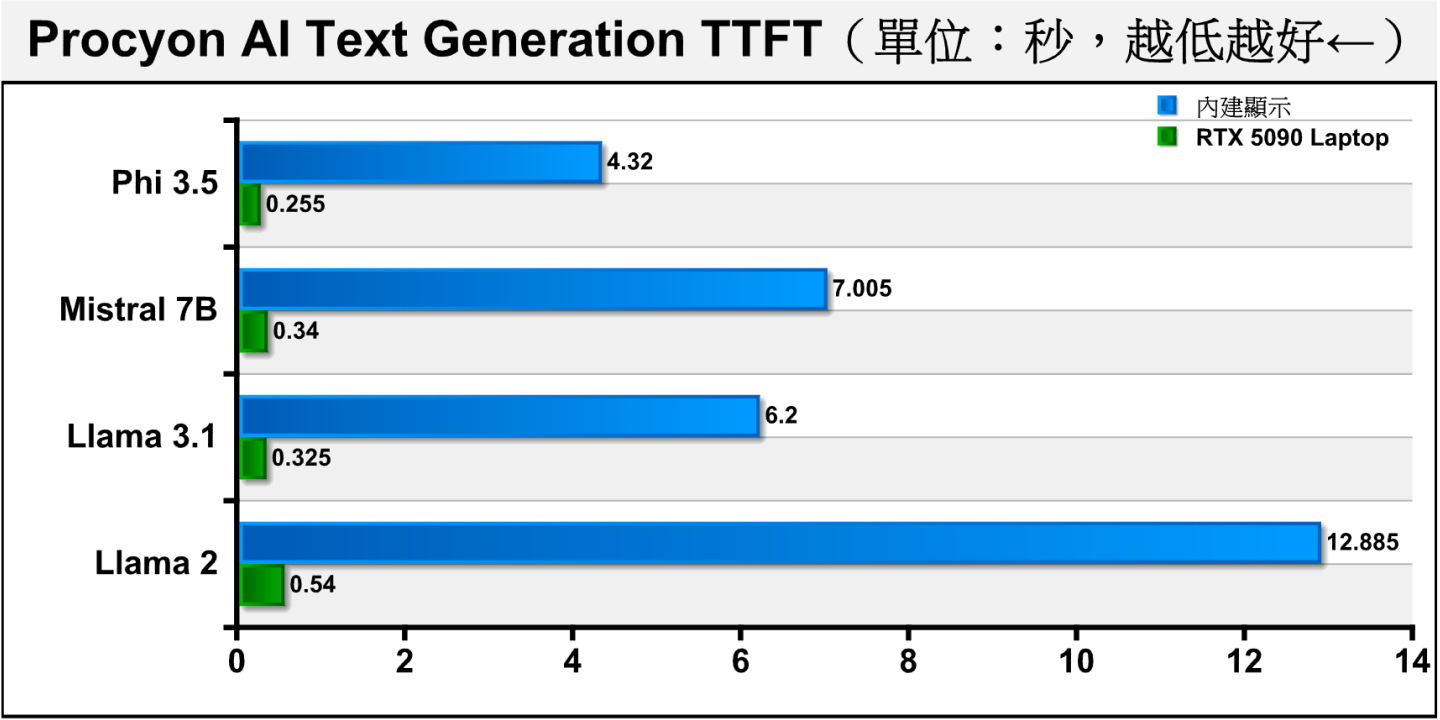MSI Titan 18 HX AI效能實測,Core Ultra 9 285HX+ RTX 5090 Laptop旗艦組合 - 第 2 頁 ...