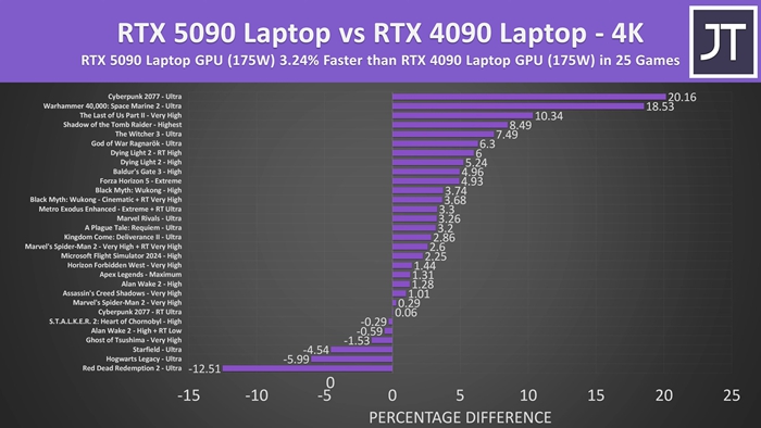 RTX 5090筆電版效能實測曝光：4K僅快3%、1080p幾乎原地踏步