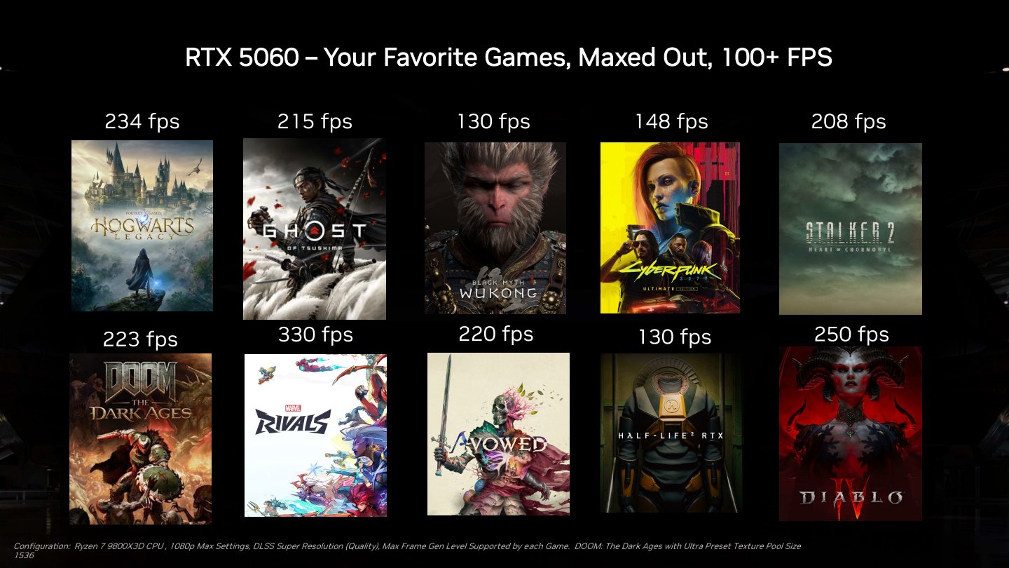 GeForce RTX 5060搭配DLSS 4升頻技術能為多款主流遊戲在1080p解析度、最高畫質帶來超過100FPS的效能。