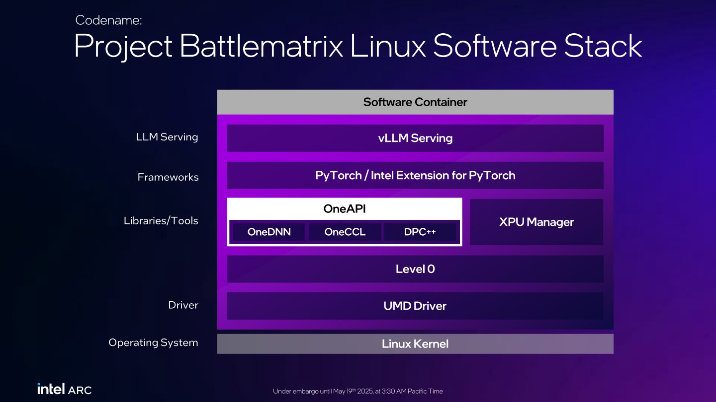 Battlematrix也提供完整的Linux作業系統軟體堆疊,並透過OneAPI函數庫進行效能最佳化。