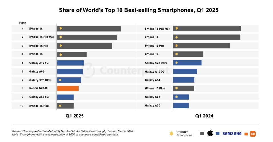 iPhone 16 成為 2025 年第一季全球最熱銷手機，Pro 系列表現穩定