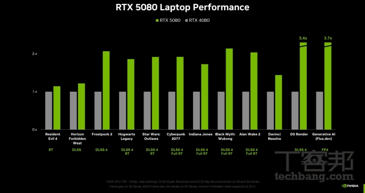 在 GeForce RTX 50 系列顯示晶片發表時，以 RTX 5080 與前一代 RTX 4080 於遊戲效能的表現來看，透過 DLSS 4 技術，大都能獲得大幅度的成長。