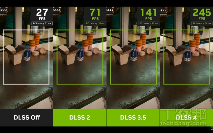NVIDIA 表示在《電馭叛客 2077》的場景中，與傳統渲染相比，具備多畫格生成功能的 GeForce RTX 5090 可將效能提升 8 倍以上，讓遊戲體驗更靈敏，影像畫質也進一步增強。