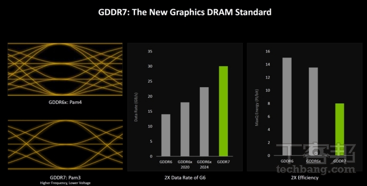 電壓最佳化的 GDDR 7 記憶體，頻寬提升外，還能同步減少顯示晶片與記憶體的電力損耗。