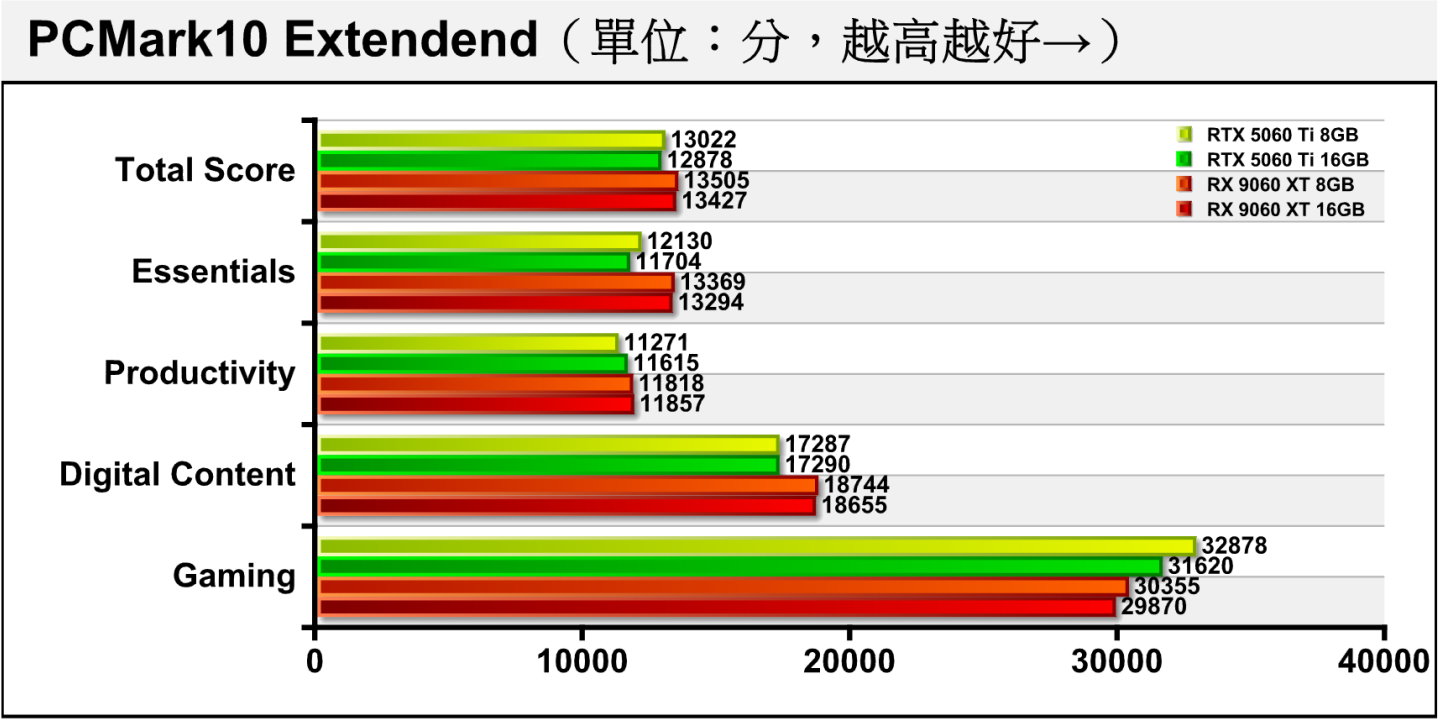 在電腦綜合效能測試的PCMark10中，雖然RX 9060 XT在遊戲的表現落後RTX 5060 Ti，但是在其他項目有所領先，因此總分還是能夠取勝。