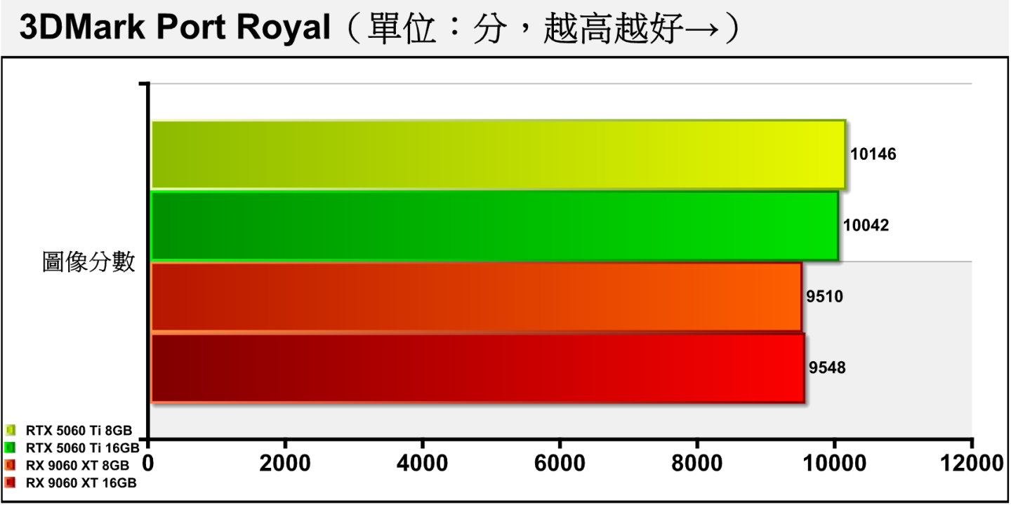 3DMark Port Royal採用DirectX Raytracing（DXR）光線追蹤繪圖技術搭配2K解析度，是考驗顯示卡光線追蹤效能的競技場。AMD陣營並沒有落後太多，16 GB的RX 9060 XT僅落後RTX 5060 Ti約4.92%，低於2者價差的18.65%。