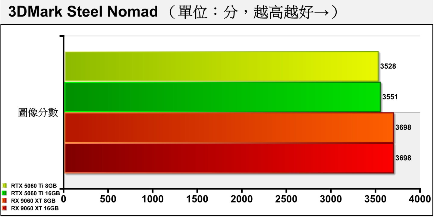 Steel Nomad採用DirectX 12繪圖API搭配14K解析度，雖然不使用光線追蹤技術，但具有目前最高的繪圖運算負載，RX 9060 XT能夠領先RTX 5060 Ti約4.13%。