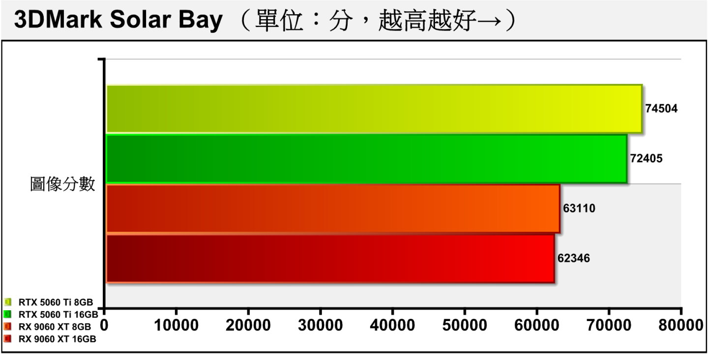 Solar Bay是跨Windows、Linux以及Android平台並納入光線追蹤的測試項目，使用Vulkan繪圖API，16 GB的RX 9060 XT落後RTX 5060 Ti約13.89%。