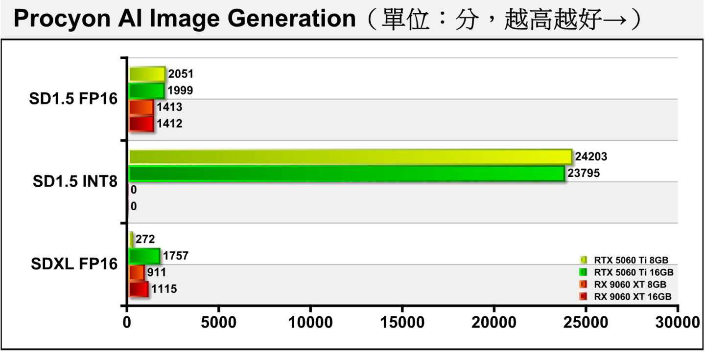 在Procyon的AI Image Generation圖像生成部分，由於AMD陣營不支援INT8資料類型，故無成積。在這邊也能看到顯示記憶體容量對效能的影響頗大。