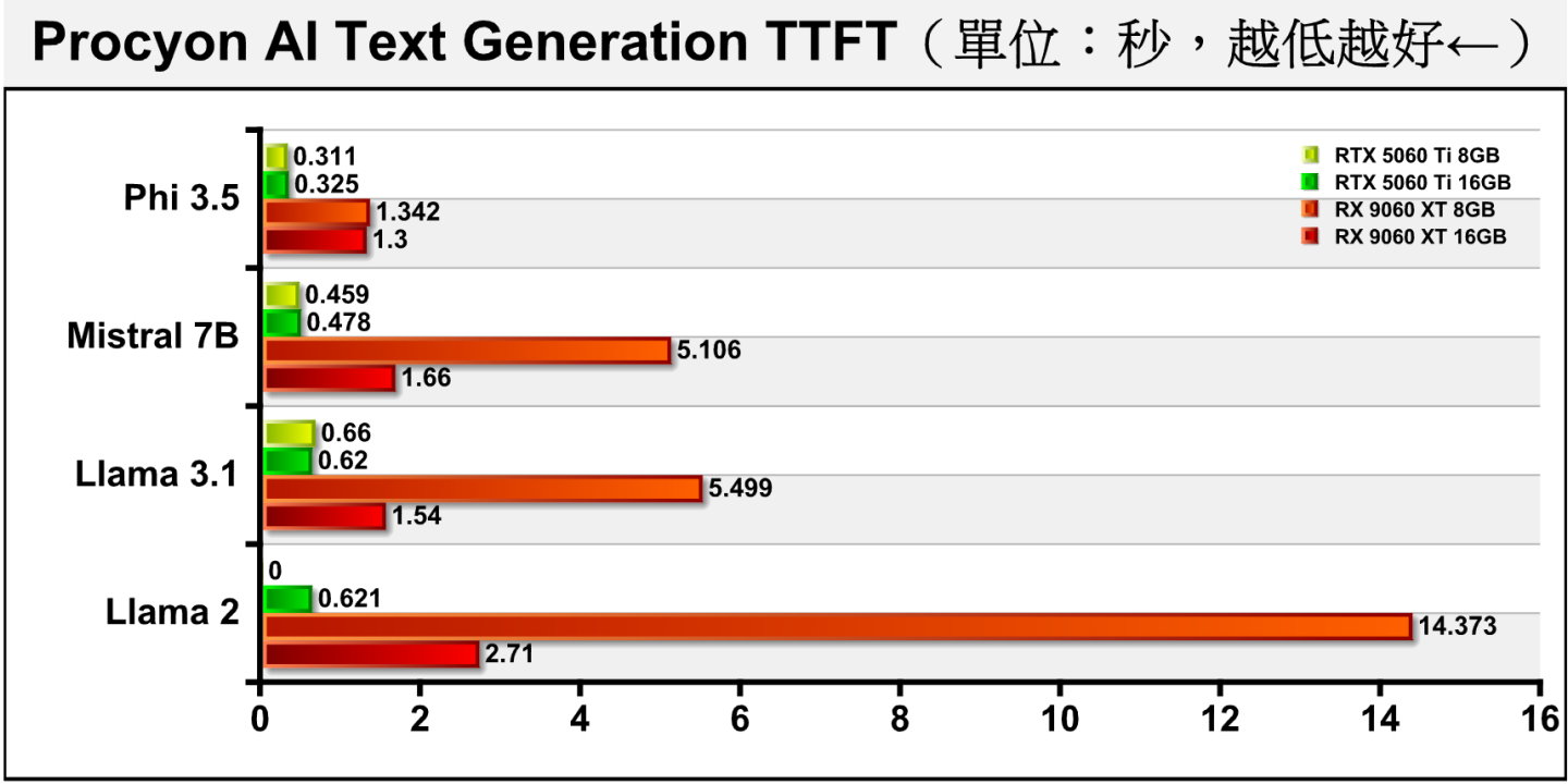 8 GB的RX 9060 XT在FTFF（產生第1組字詞）速度表現明現落後許多。