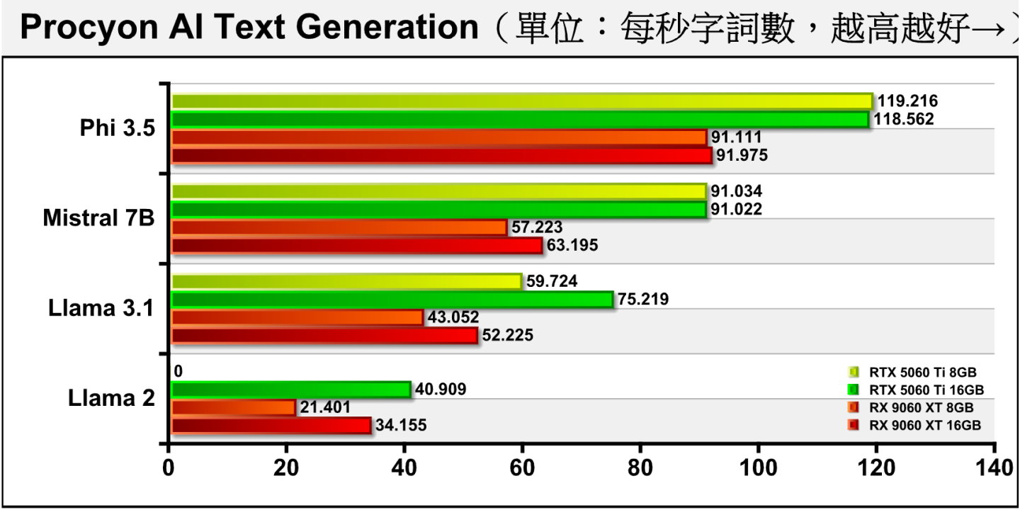 每秒產生的字詞速度仍以NVIDIA陣容表現明顯領先。