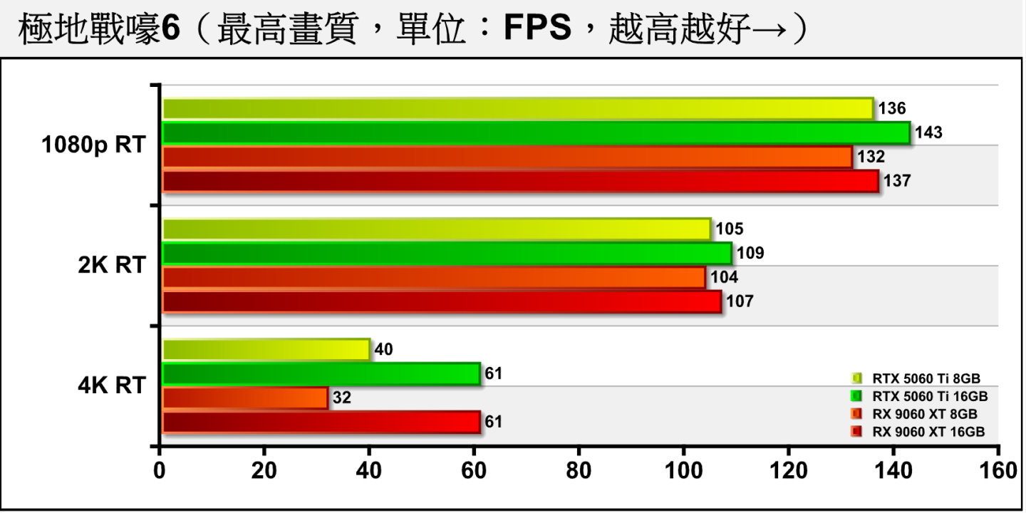 《極地戰嚎6》開啟光線追蹤後，雙方8 GB版的效能受到衝擊，但16 GB版RX 9060 XT與RTX 5060 Ti表現相當接近。