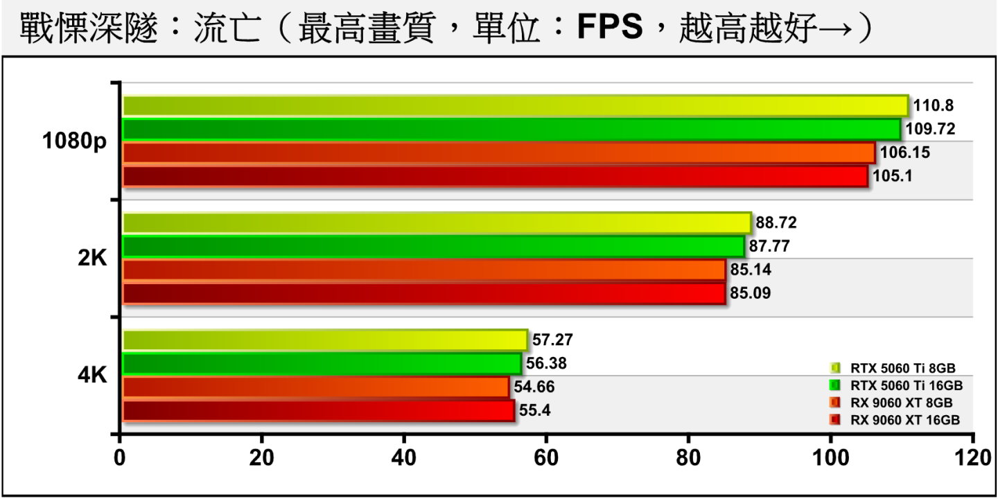 《戰慄深隧：流亡》關閉光線追蹤時，16 GB版RX 9060 XT落後RTX 5060 Ti約為4.21%、3.05%、1.74%。。