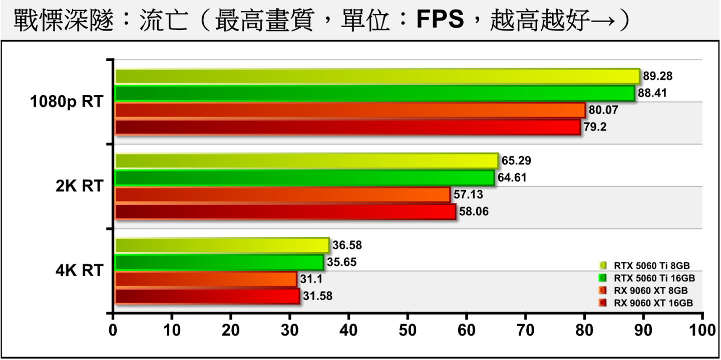《戰慄深隧：流亡》開啟光線追蹤後，上述差距拉大到10.42%、10.14%、11.42，但仍低於價差的18.65%。