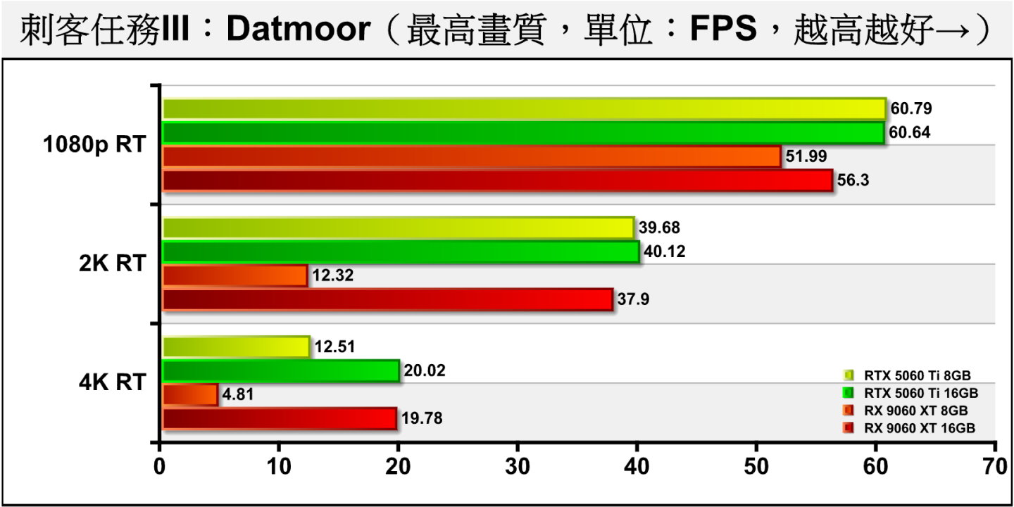 《刺客任務III》Dartmoor開啟光線追蹤後，落後幅度反而縮小為7.16%、5.52%、1.2。同時也可以看到8 GB版RX 9060 XT在2K、4K解析度表現相當不理想，但1080p解析度還可接受。