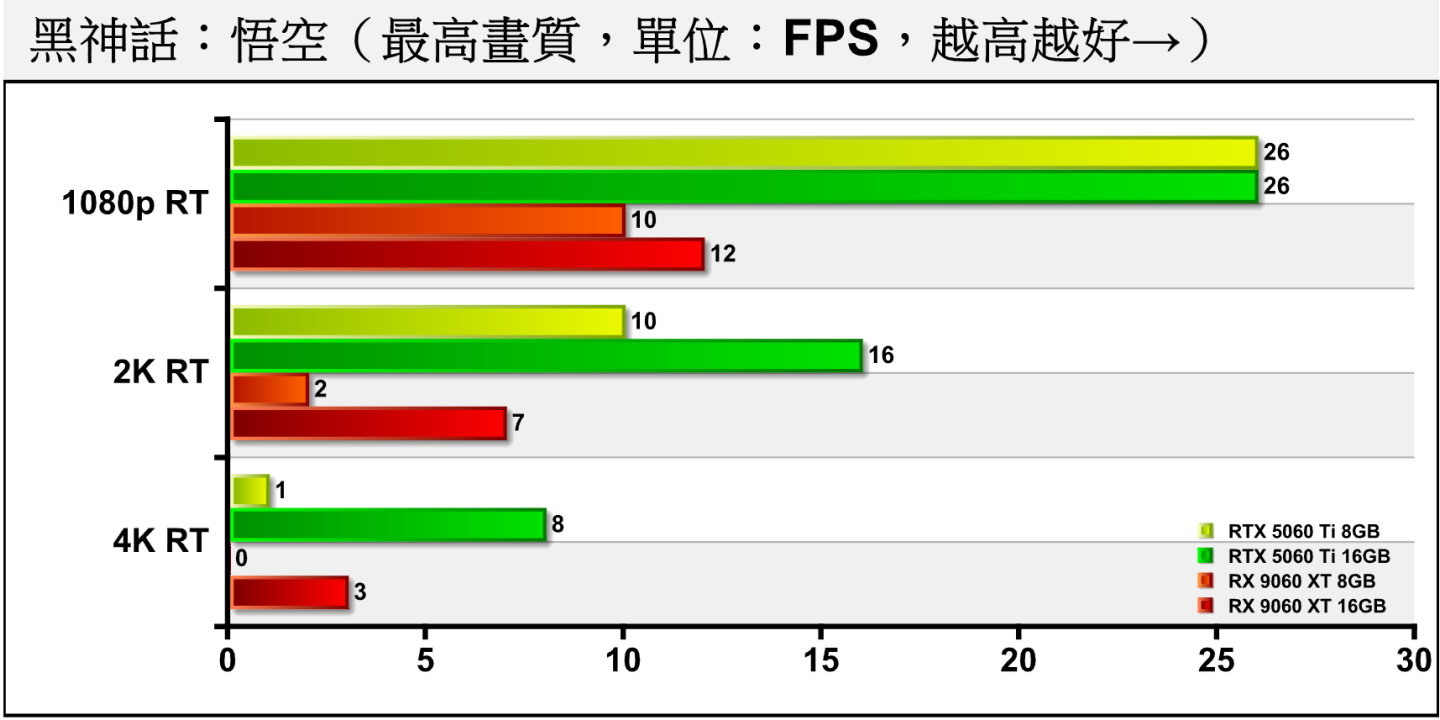 《黑神話：悟空》開啟光線追蹤後，僅有RTX 5060 Ti在1080p解析度勉強接近FPS 30幀的最低門檻。