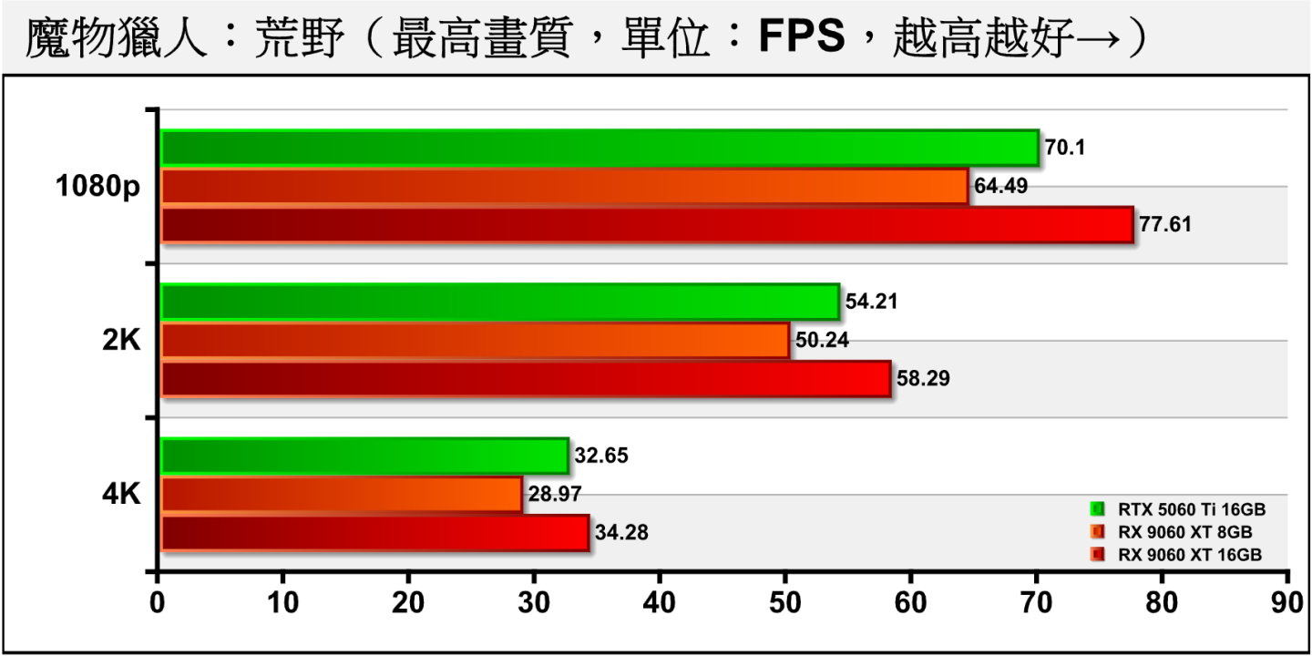《魔物獵人：荒野》關閉光線追蹤的情況下，16 GB版RX 9060 XT領先RTX 5060 Ti約10.72%、7.53%、4.98%。因為8 GB RTX 5060 Ti在設定選單中就會當機而無法測試，故無成績。