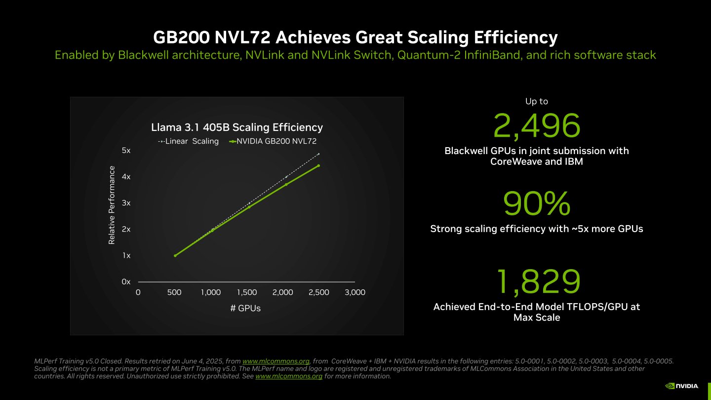 NVIDIA的強項在於整合NVLink、InfiniBand等匯流排與網路介面，讓Scale-Out的效率可以達到90%，。