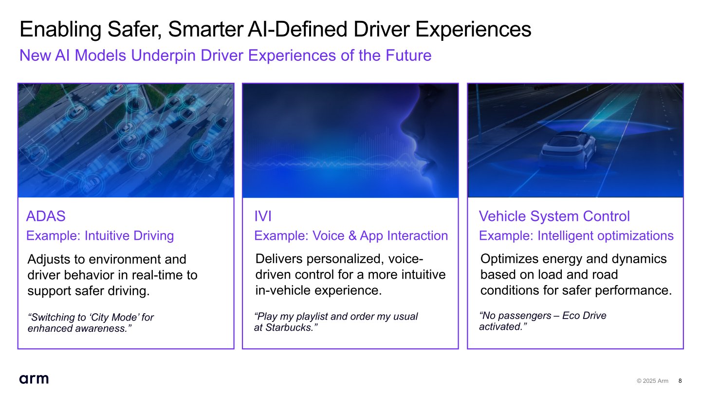 AI可以在許多車用領域發揮所長。例如先進輔助駕駛系統（ADAS）能夠強化適應市區、高速公路等不同環境，車用資訊娛樂系統（IVI）則能提供直覺的個人化、聲控體驗，車輛控制系統則能針對路況進行油耗最佳化。