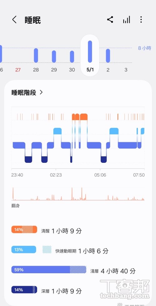 以三星為例，Samsung Health 會分析睡眠階段，還會給出睡眠代表動物，了解睡眠習慣。
