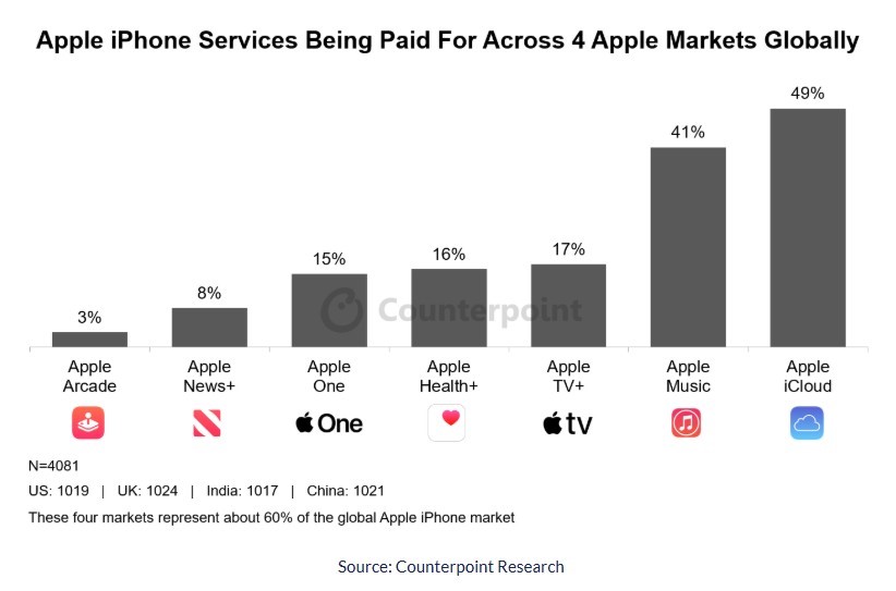 Apple 使用者有 49% 附費使用 iCloud、41% 附費使用 41%。