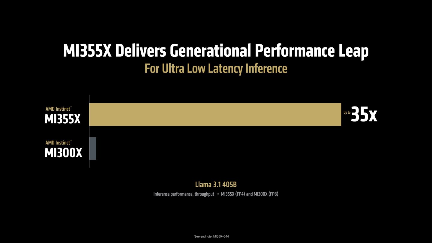 與自家前代MI300X（FP8）相比，Instinct MI355X在FP4資料格式下，能在Llama 3.4 405B大型語言模型帶來最高35倍的效能表現。