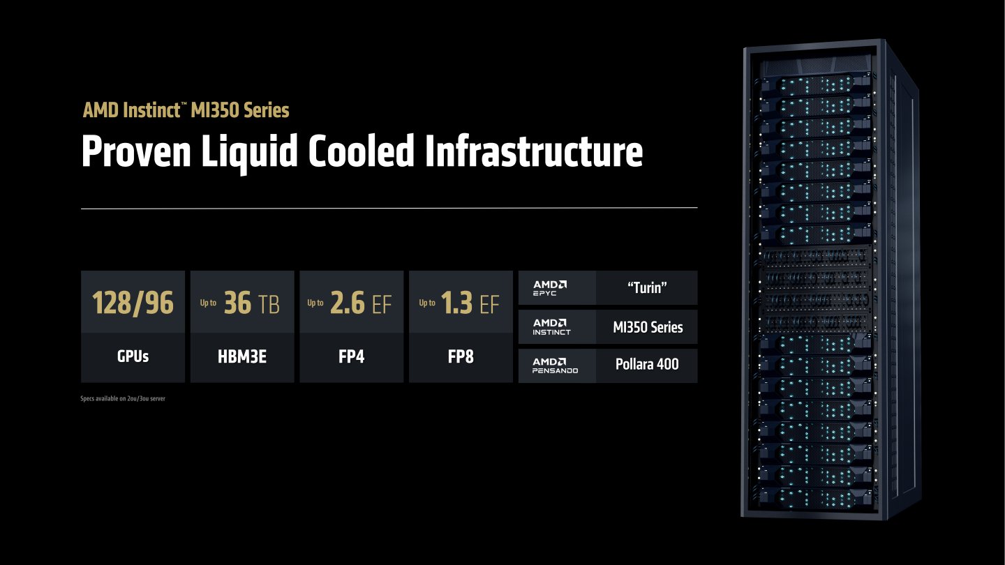 AMD也提供容納128或96組GPU的水冷機櫃設計，總記憶體容量達到36 TB，並提供高達2.6EF的FP4浮點運算效能。