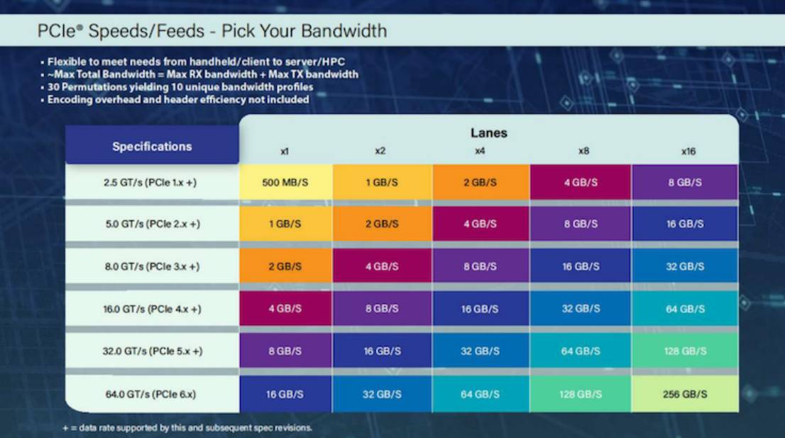 PC 上的 SSD 速度可能已經到頂：Intel、AMD 無意推動新規格，PCIe 5.0 恐還得撐五年