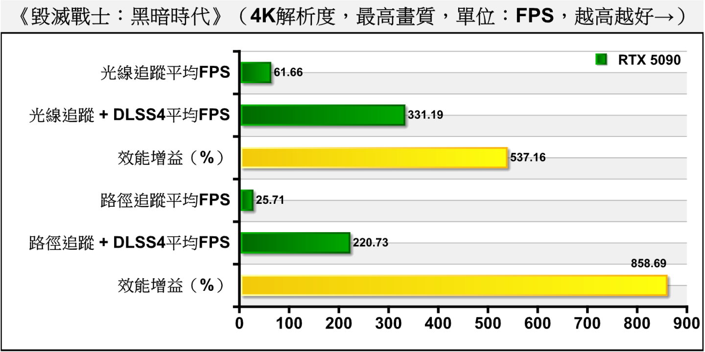 搭配DLSS 4與4X多重畫格生成後，GeForce RTX 5090能在4K解析度、最高畫質、開啟路徑追蹤設定帶來220.73幀的平均FPS。