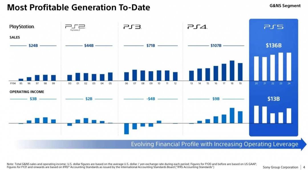 Sony靠PS5狂賺130億美元，累積獲利超越過去PS1至PS4四代總和