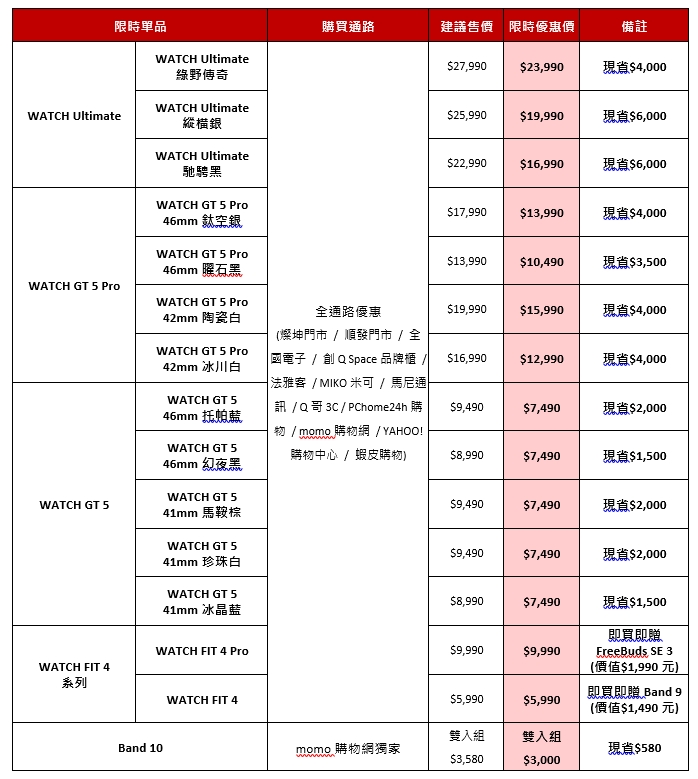 Huawei 穿戴式裝置 2025 Q1市調出貨冠軍，全新 Watch Fit 4 系列推出限時優惠