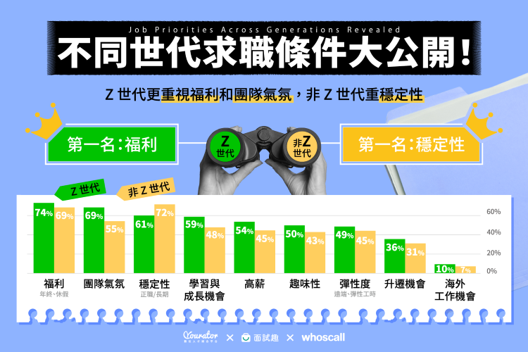 15% Z 世代曾遇求職詐騙，Whoscall 調查公開 5 大詐騙手法