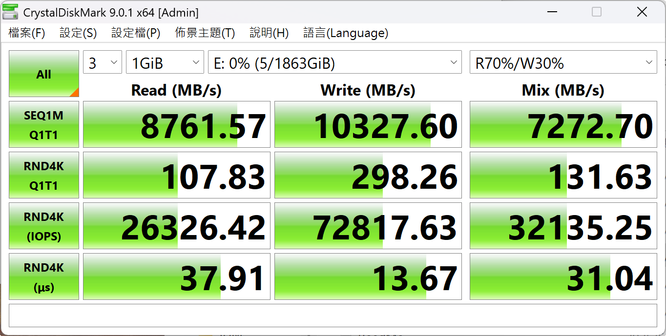 將CrystalDiskMark切換至「SSD」與「真實世界 + Mix」模式，4 KB資料叢集搭配Q1T1之隨機讀寫速度分別為107.83 MB/s、298.26 MB/s，I/O數最高可達72817.63 IOPS。。