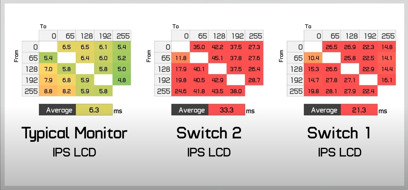 任天堂 Switch 2 顯示效能遭批評：120Hz 看似升級，實測卻表現不如預期