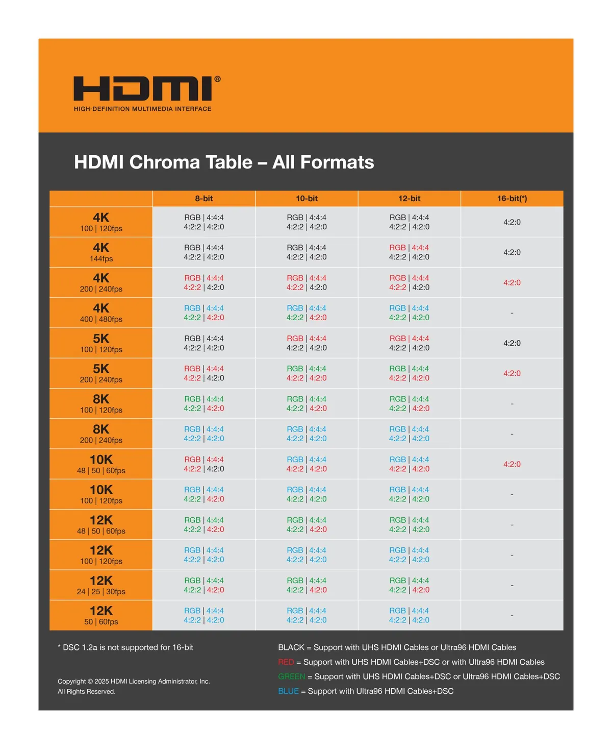 HDMI 2.2 標準正式定案：頻寬翻倍至 96Gbps、支援 16K 高解析度