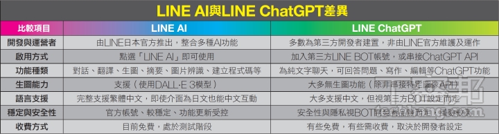 LINE AI 搶先體驗：文字生成、AI繪圖、翻譯等功能一次擁有