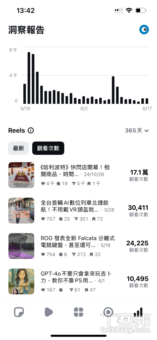 在洞察報告中，不只能查看帳號整體的數據表現，點進單支影片後，還能看到更細部的分析，有助於後續優化內容方向。